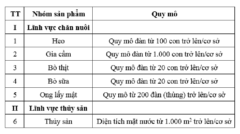 HƯỚNG DẪN NGƯỜI CHĂN NUÔI, THỦY SẢN THỰC HIỆN NGHỊ QUYẾT SỐ 18/2021/NQ-HĐND VỀ CHÍNH SÁCH HỖ TRỢ VIỆC ÁP DỤNG QUY TRÌNH THỰC HÀNH SẢN XUẤT NÔNG NGHIỆP TỐT