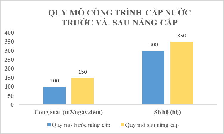 Hình: Quy mô công trình cấp nước trước và sau khi nâng cấp